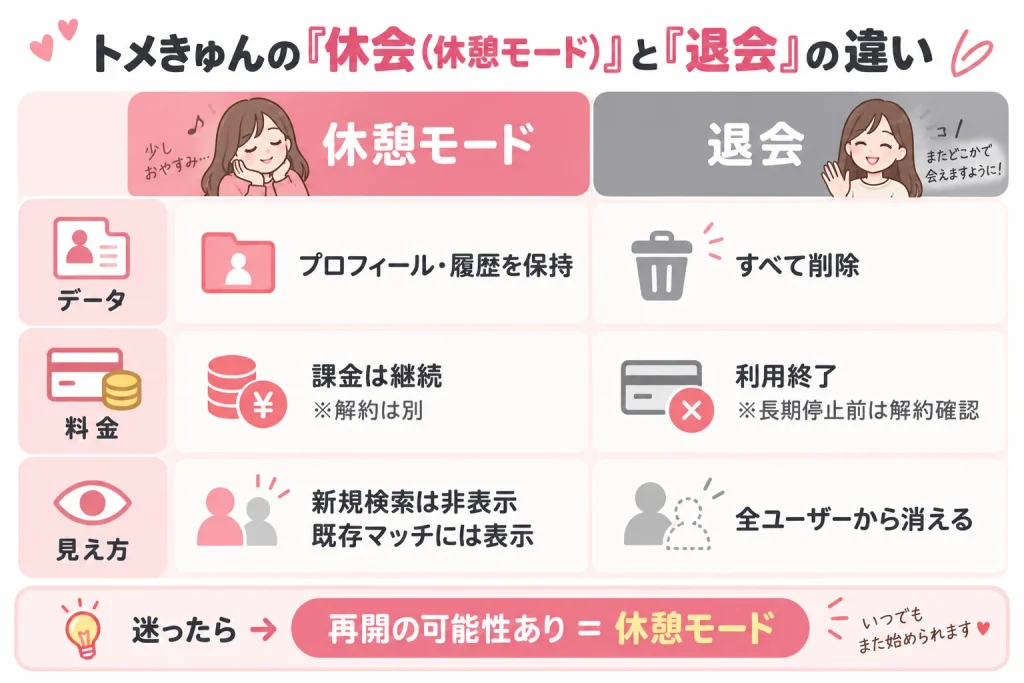 トメきゅんの「休会（休憩モード）」と「退会」の違い